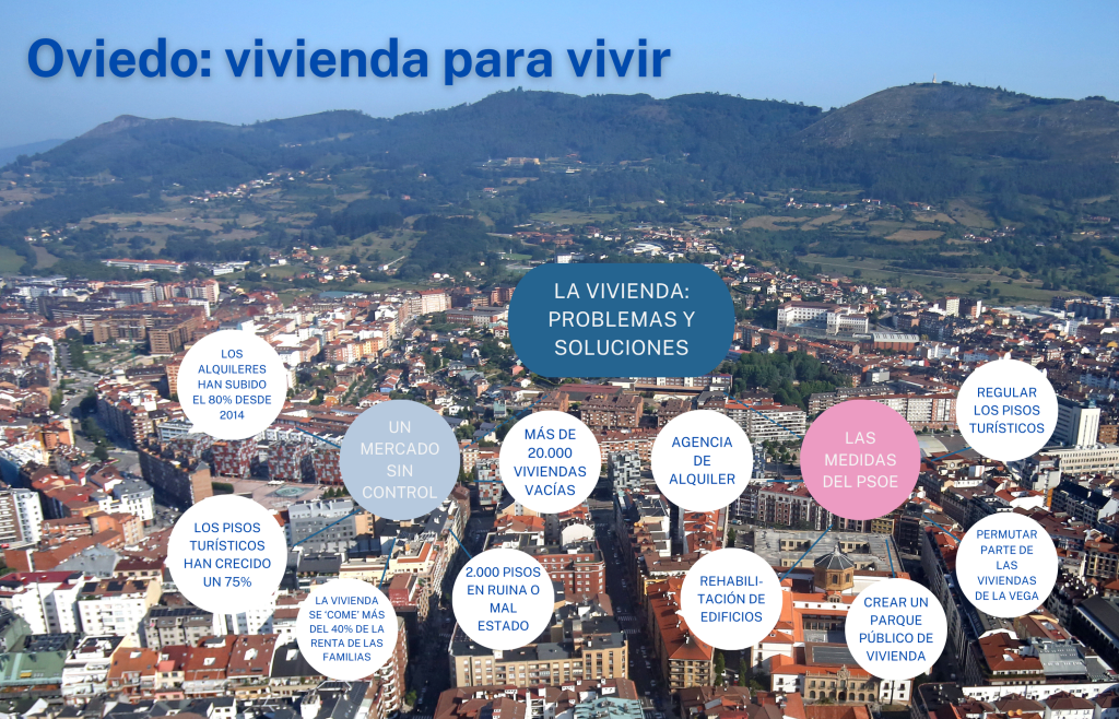 Medidas que plantea el PSOE de Oviedo para solucionar el problema de la vivienda